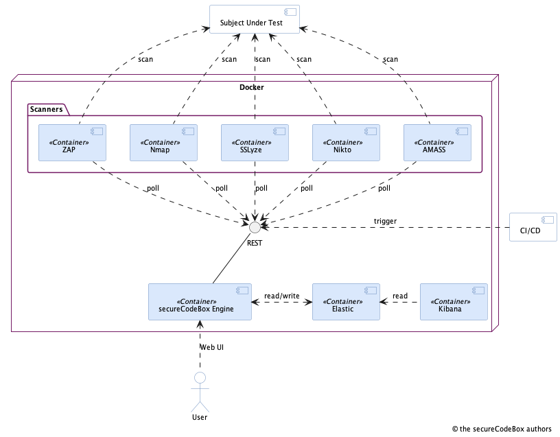 Architecture Overview of secureCodeBox version 1