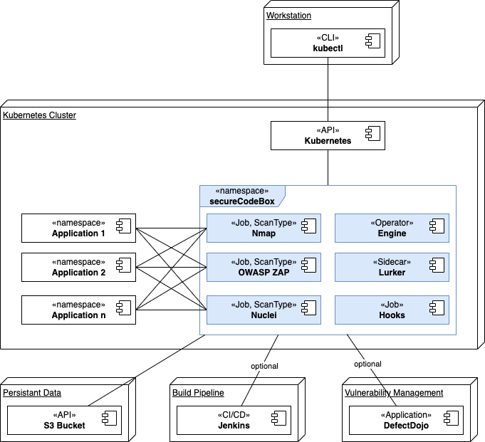 Cluster internal central scans diagram